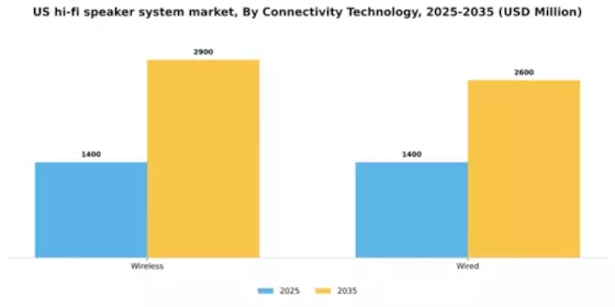 US Hi-Fi Speaker System Market Segment Image 0
