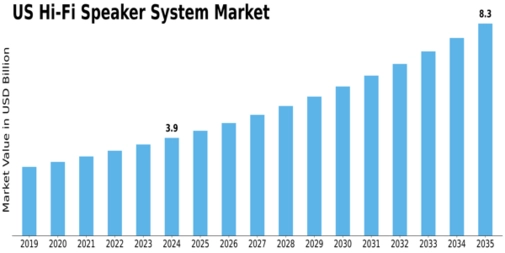 US Hi-Fi Speaker System Market Size