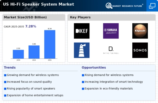 US Hi-Fi Speaker System Market Infographic