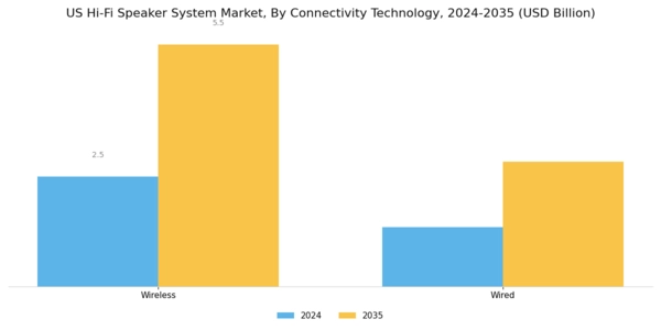 US Hi-Fi Speaker System Market Segment Image 0