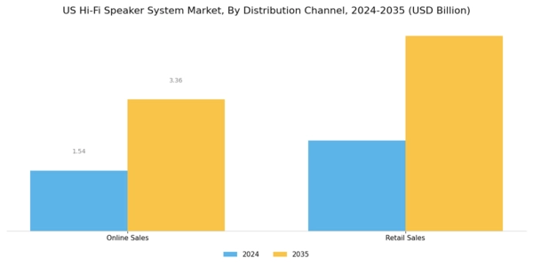 US Hi-Fi Speaker System Market Segment Image 1