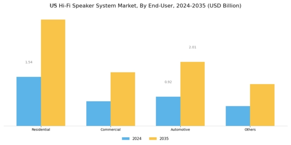 US Hi-Fi Speaker System Market Segment Image 2