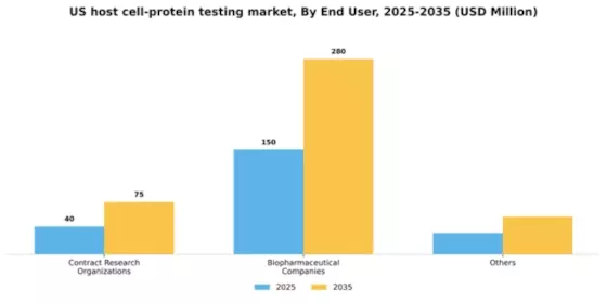 US Host Cell Protein Testing Market Segment Image 0