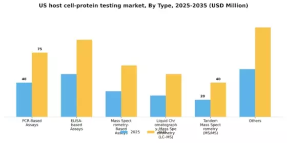 US Host Cell Protein Testing Market Segment Image 1