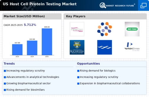 US Host Cell Protein Testing Market Infographic