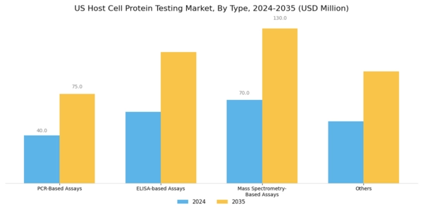 US Host Cell Protein Testing Market Segment Image 0