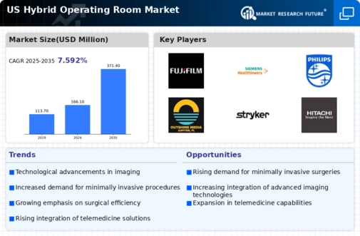 US Hybrid Operating Room Market Infographic
