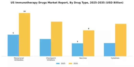 US Immunotherapy Drugs market Segment Image 0