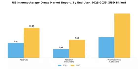 US Immunotherapy Drugs market Segment Image 1