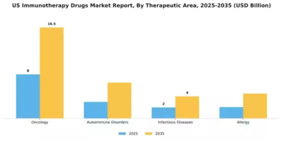 US Immunotherapy Drugs market Segment Image 3