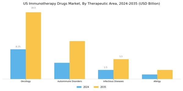 US Immunotherapy Drugs market Segment Image 0