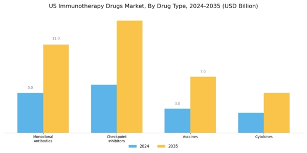 US Immunotherapy Drugs market Segment Image 1