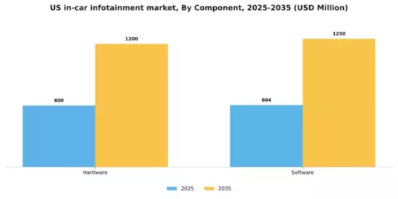 US In-Car infotainment Market Segment Image 0