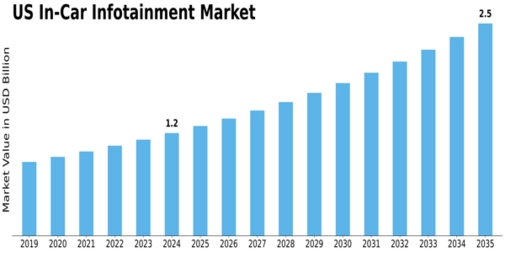 US In-Car infotainment Market Size