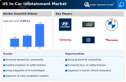 US In-Car infotainment Market Infographic