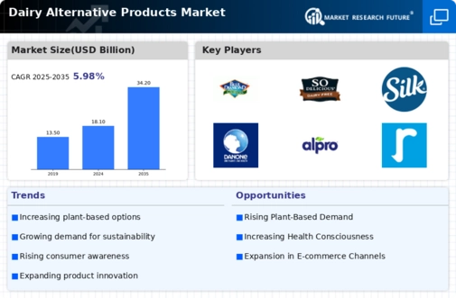 Dairy Alternatives Market Infographic