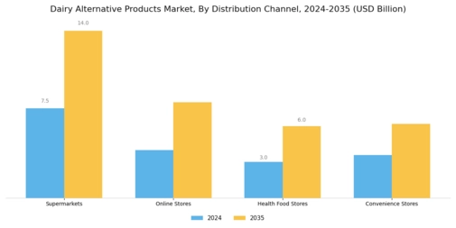 Dairy Alternatives Market Segment Image 3