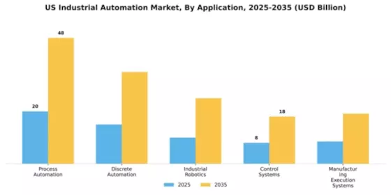 US Industrial Automation Market Segment Image 0