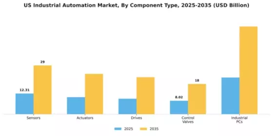 US Industrial Automation Market Segment Image 1