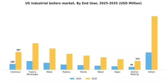 US Industrial Boilers Market Segment Image 1