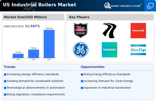 US Industrial Boilers Market Infographic
