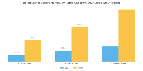US Industrial Boilers Market Segment Image 2