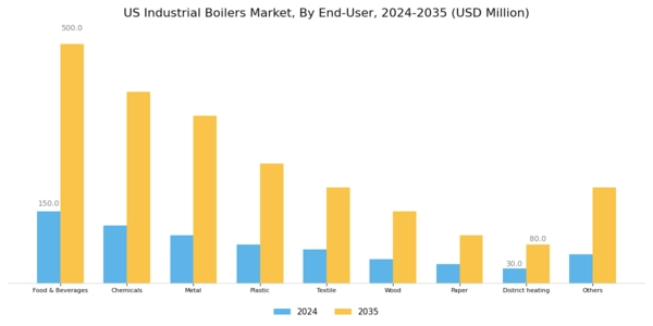 US Industrial Boilers Market Segment Image 3
