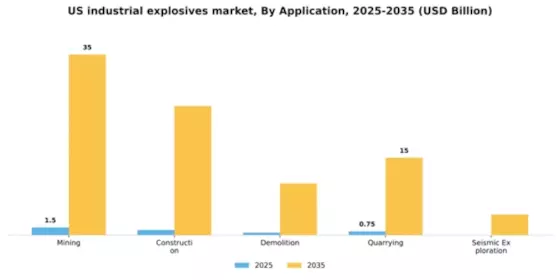 US Industrial Explosives Market Segment Image 0