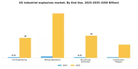 US Industrial Explosives Market Segment Image 2
