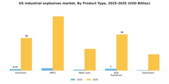 US Industrial Explosives Market Segment Image 3