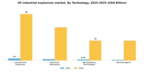 US Industrial Explosives Market Segment Image 4