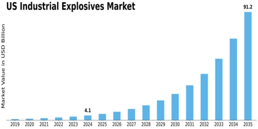 US Industrial Explosives Market Size