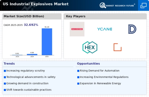 US Industrial Explosives Market Infographic
