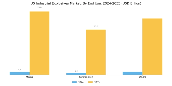 US Industrial Explosives Market Segment Image 1
