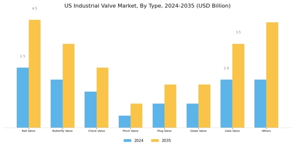 US Industrial Valve Market Segment Image 0