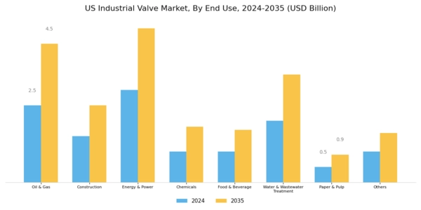 US Industrial Valve Market Segment Image 2