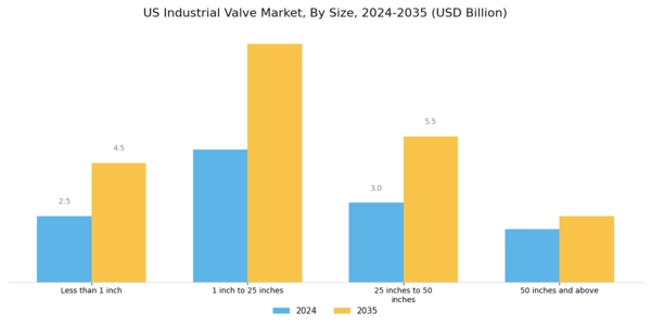 US Industrial Valve Market Segment Image 3