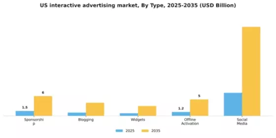 US Interactive Advertising Market Segment Image 1