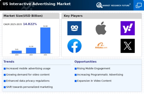 US Interactive Advertising Market Infographic