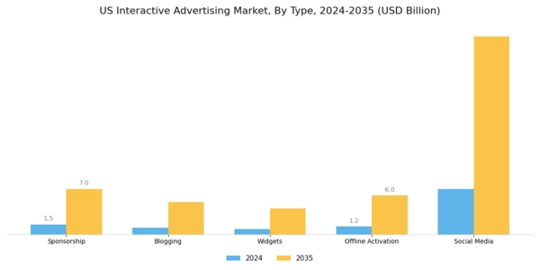US Interactive Advertising Market Segment Image 0