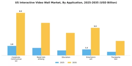 US Interactive Video Wall Market Segment Image 0