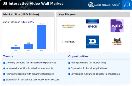 US Interactive Video Wall Market Infographic