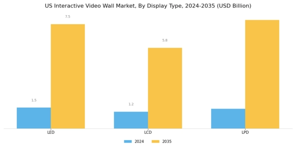 US Interactive Video Wall Market Segment Image 1