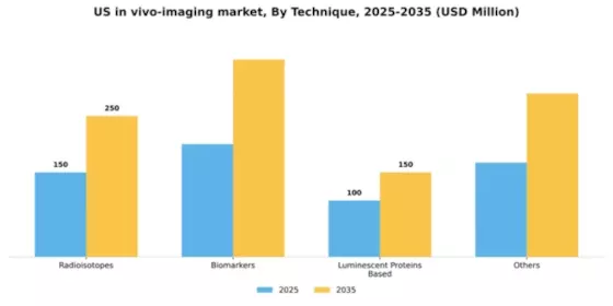 US In Vivo Imaging Market Segment Image 2