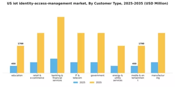 US IOT Identity Access Management Market Segment Image 0