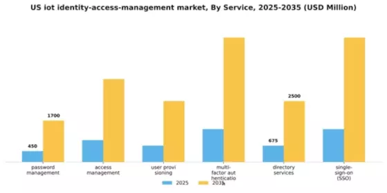US IOT Identity Access Management Market Segment Image 3