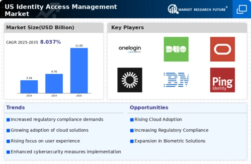 US IOT Identity Access Management Market Infographic