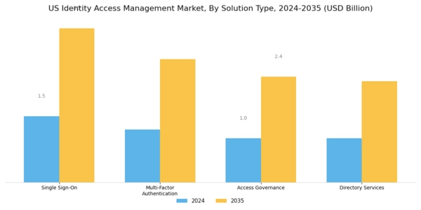 US IOT Identity Access Management Market Segment Image 1