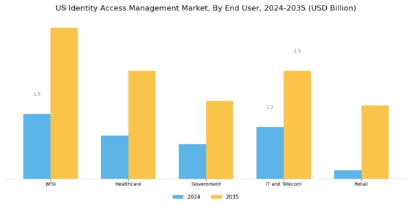 US IOT Identity Access Management Market Segment Image 2