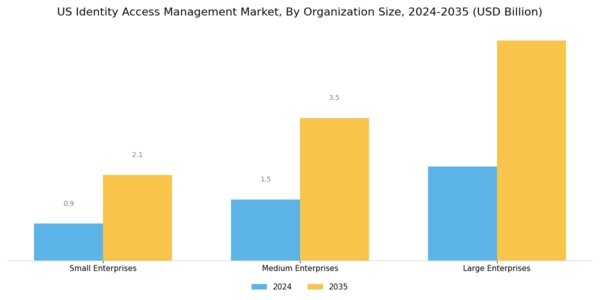 US IOT Identity Access Management Market Segment Image 3